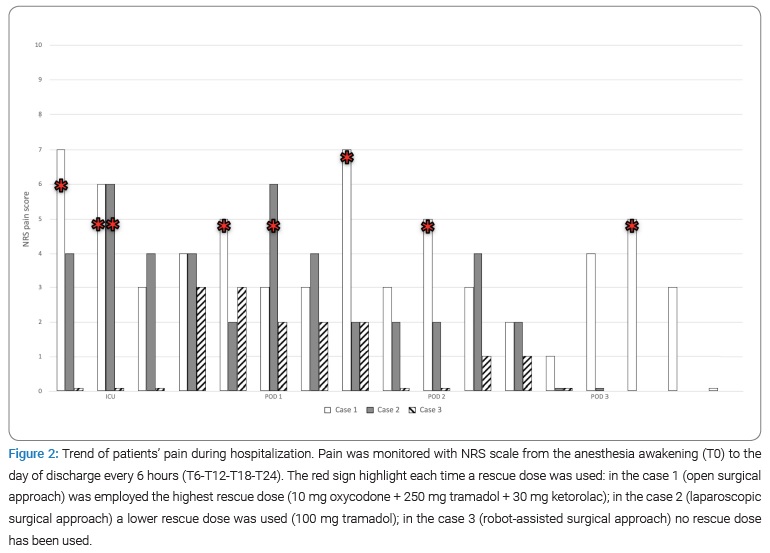 Opioid-sparing multimodal analgesia with bilateral bi-level erector spinae  plane blocks in scoliosis surgery: a case report of two patients